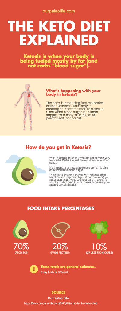 13-keto-infographic-ideas-for-rapid-weight-loss-ketogenic-infographics