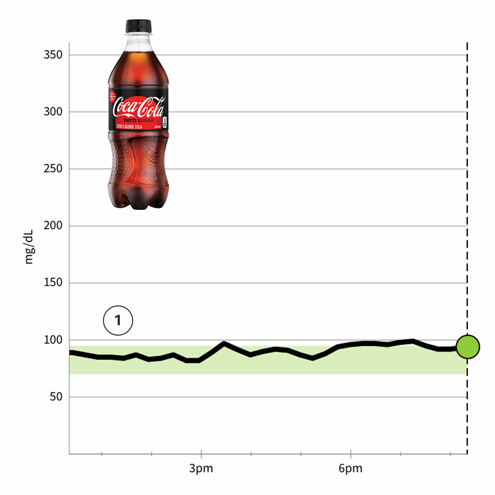 Is Coke Zero Bad A Look At Blood Sugar And Aspartame 