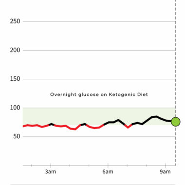 Keto Product & Lifestyle Testing w/CGM (Continuous Glucose Monitor)